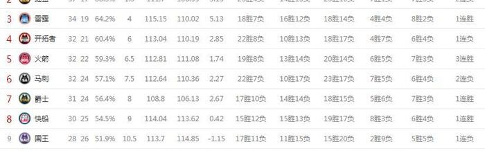 小萨25+10国王稳居西部前三  